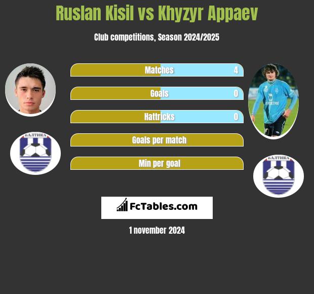 Ruslan Kisil vs Khyzyr Appaev h2h player stats