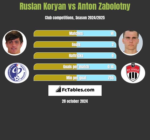 Ruslan Koryan vs Anton Zabolotny h2h player stats