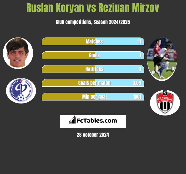 Ruslan Koryan vs Reziuan Mirzov h2h player stats