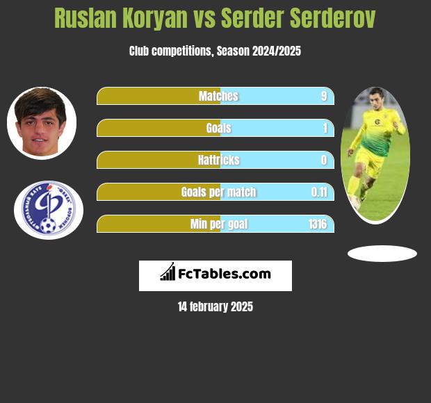 Ruslan Koryan vs Serder Serderov h2h player stats