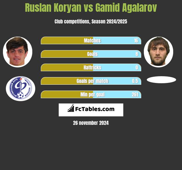 Ruslan Koryan vs Gamid Agalarov h2h player stats