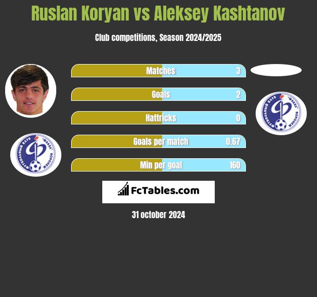 Ruslan Koryan vs Aleksey Kashtanov h2h player stats