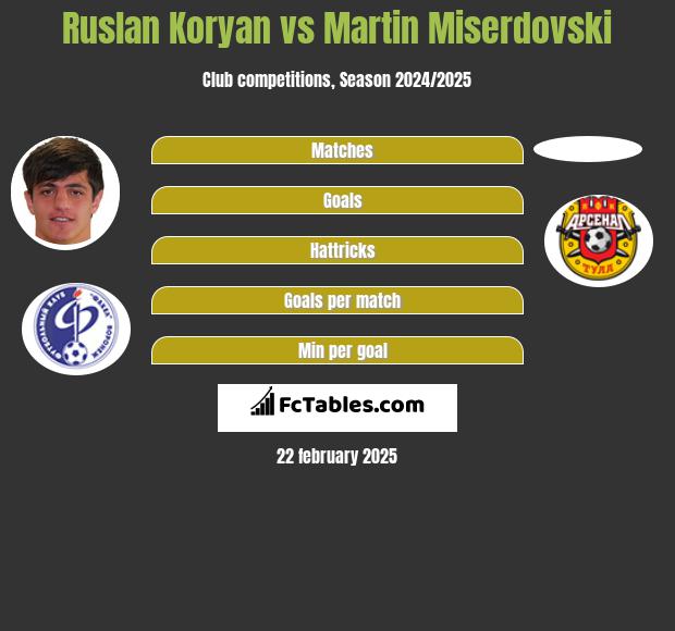 Ruslan Koryan vs Martin Miserdovski h2h player stats