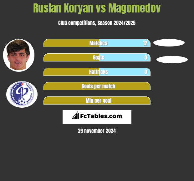 Ruslan Koryan vs Magomedov h2h player stats