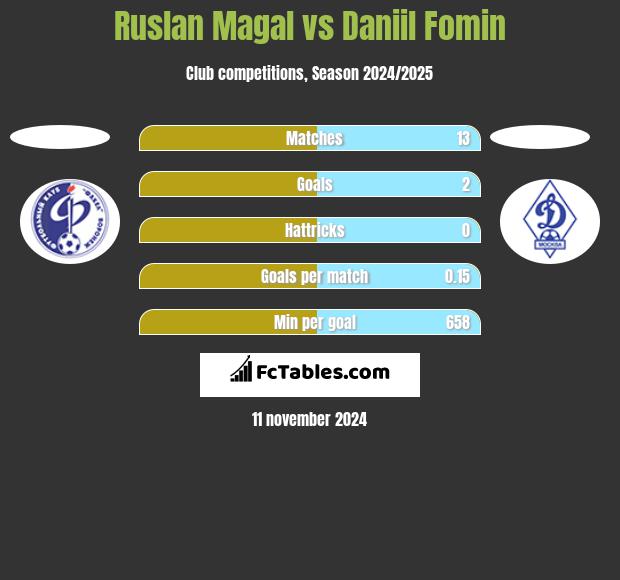 Ruslan Magal vs Daniil Fomin h2h player stats