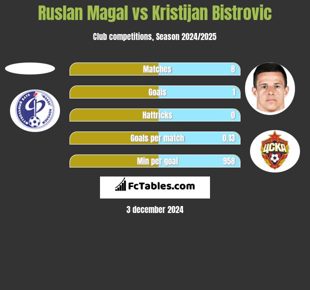 Ruslan Magal vs Kristijan Bistrovic h2h player stats