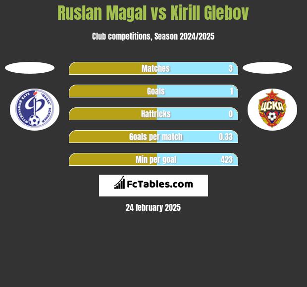 Ruslan Magal vs Kirill Glebov h2h player stats