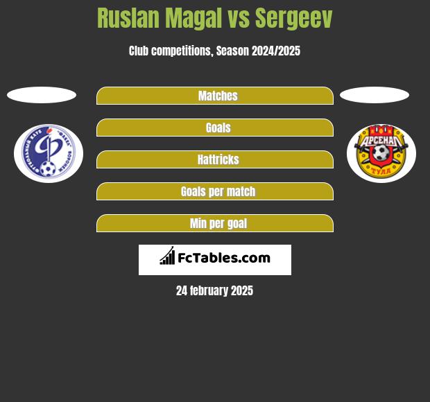 Ruslan Magal vs Sergeev h2h player stats