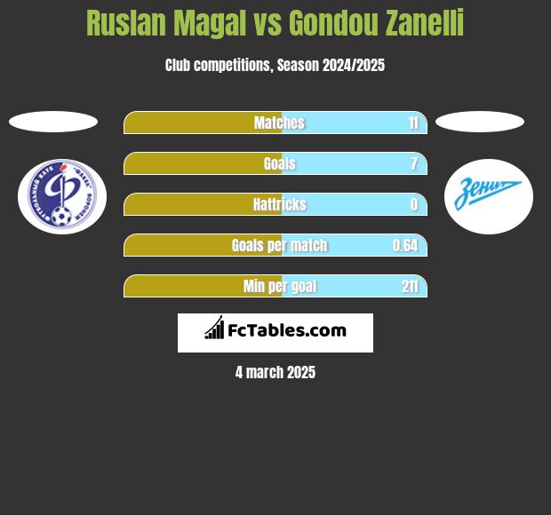 Ruslan Magal vs Gondou Zanelli h2h player stats