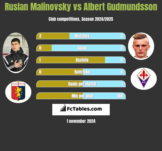 Ruslan Malinovsky vs Albert Gudmundsson h2h player stats