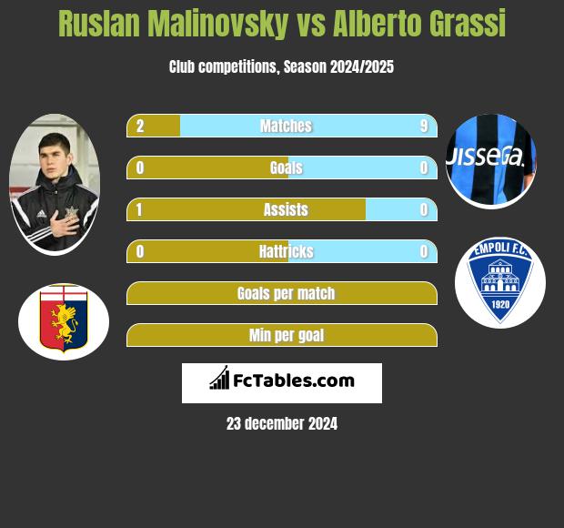 Rusłan Malinowski vs Alberto Grassi h2h player stats