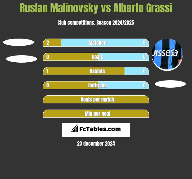 Ruslan Malinovsky vs Alberto Grassi h2h player stats