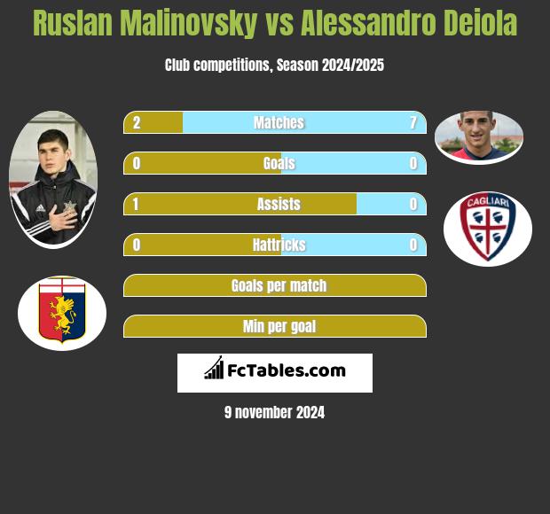 Rusłan Malinowski vs Alessandro Deiola h2h player stats