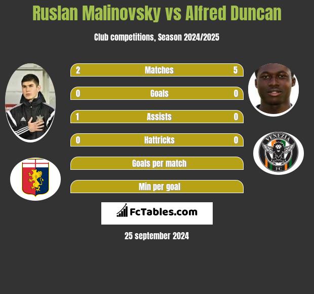 Ruslan Malinovsky vs Alfred Duncan h2h player stats