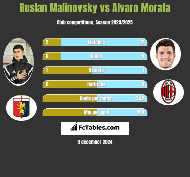 Rusłan Malinowski vs Alvaro Morata h2h player stats