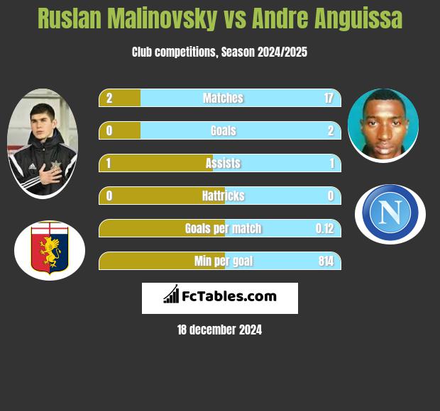 Rusłan Malinowski vs Andre Anguissa h2h player stats