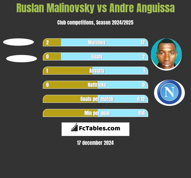 Ruslan Malinovsky vs Andre Anguissa h2h player stats