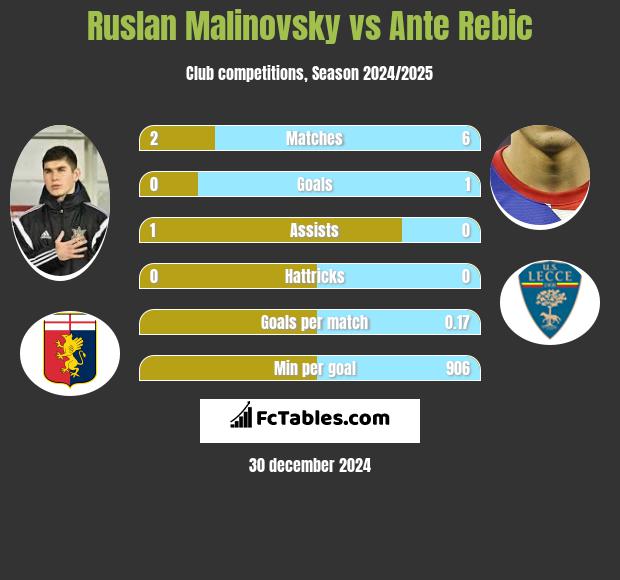 Rusłan Malinowski vs Ante Rebic h2h player stats