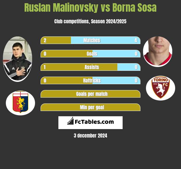 Rusłan Malinowski vs Borna Sosa h2h player stats