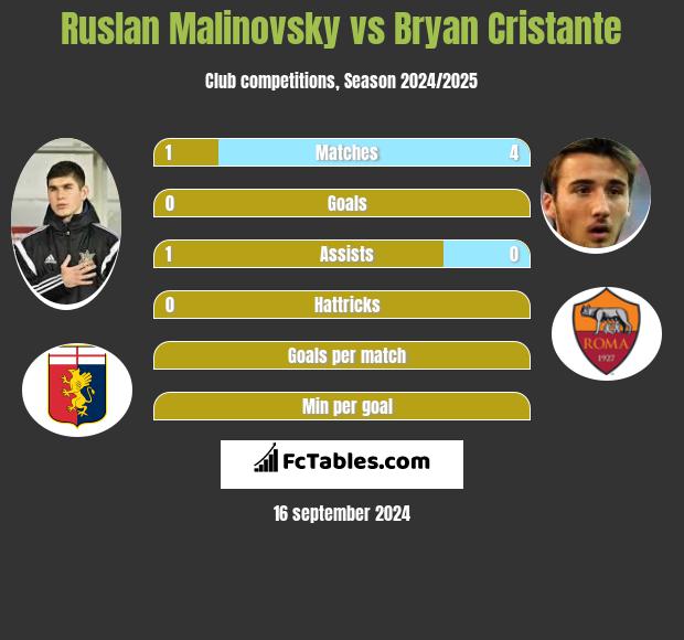 Rusłan Malinowski vs Bryan Cristante h2h player stats