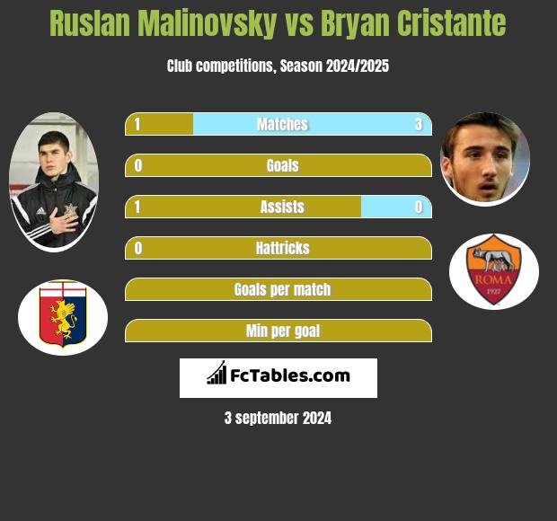 Ruslan Malinovsky vs Bryan Cristante h2h player stats