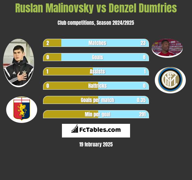 Ruslan Malinovsky vs Denzel Dumfries h2h player stats