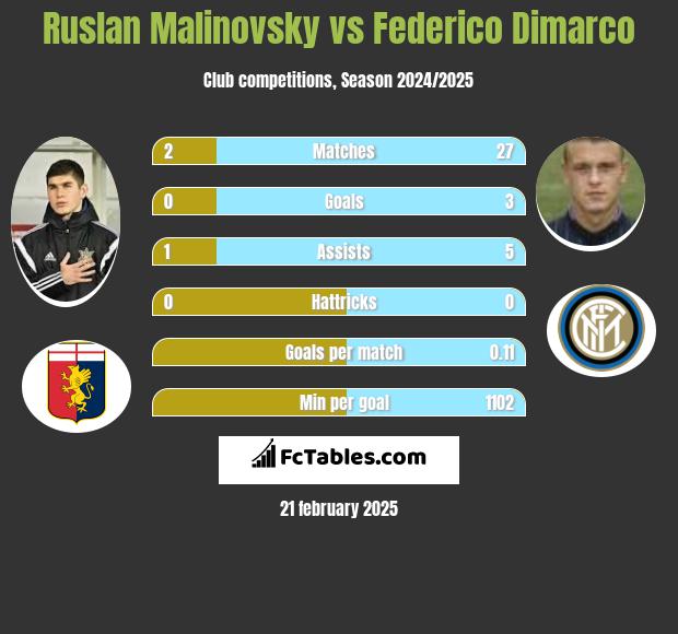 Rusłan Malinowski vs Federico Dimarco h2h player stats