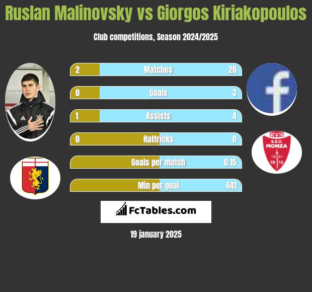 Rusłan Malinowski vs Giorgos Kiriakopoulos h2h player stats