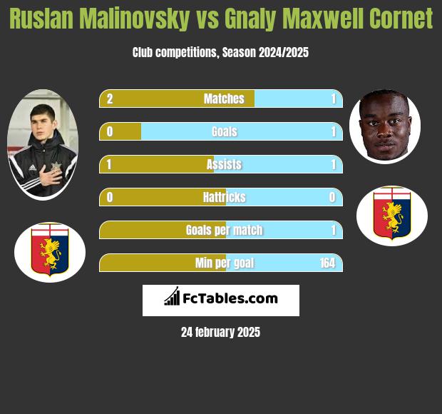 Rusłan Malinowski vs Gnaly Cornet h2h player stats