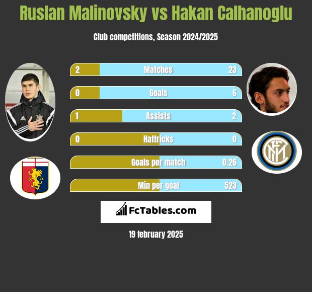 Rusłan Malinowski vs Hakan Calhanoglu h2h player stats