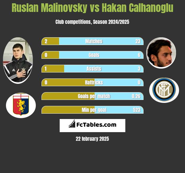 Ruslan Malinovsky vs Hakan Calhanoglu h2h player stats