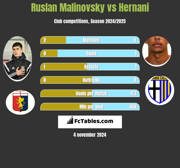 Ruslan Malinovsky vs Hernani h2h player stats