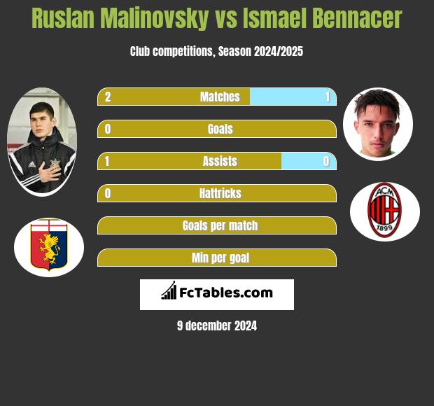 Ruslan Malinovsky vs Ismael Bennacer h2h player stats