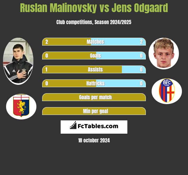 Rusłan Malinowski vs Jens Odgaard h2h player stats