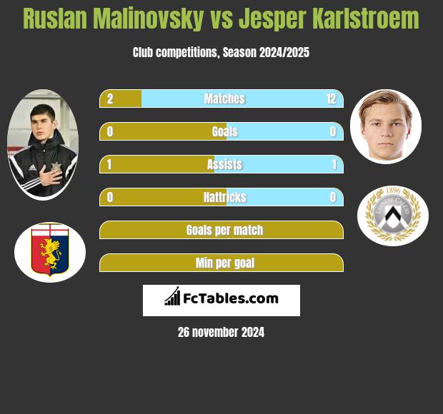 Rusłan Malinowski vs Jesper Karlstroem h2h player stats