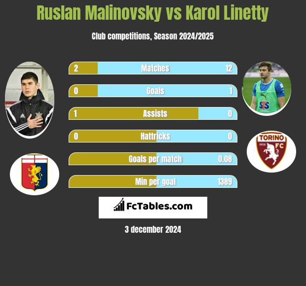 Ruslan Malinovsky vs Karol Linetty h2h player stats