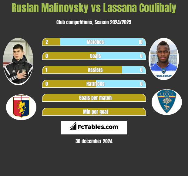 Rusłan Malinowski vs Lassana Coulibaly h2h player stats