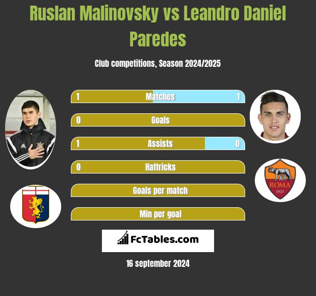 Rusłan Malinowski vs Leandro Daniel Paredes h2h player stats