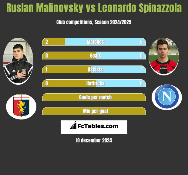 Rusłan Malinowski vs Leonardo Spinazzola h2h player stats