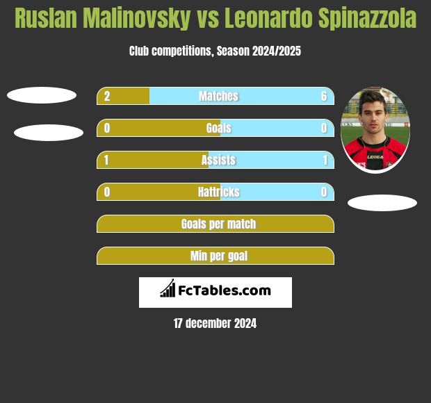 Ruslan Malinovsky vs Leonardo Spinazzola h2h player stats