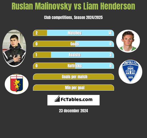 Rusłan Malinowski vs Liam Henderson h2h player stats