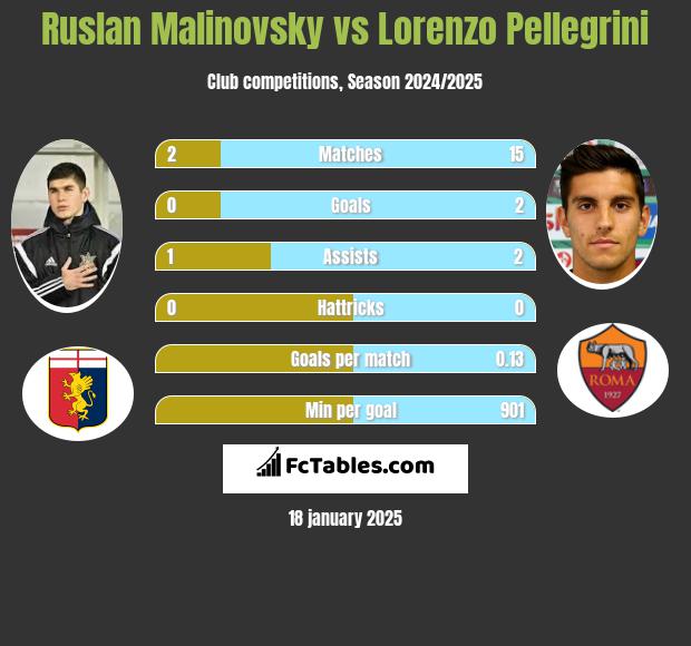 Rusłan Malinowski vs Lorenzo Pellegrini h2h player stats