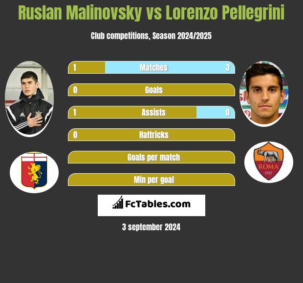 Ruslan Malinovsky vs Lorenzo Pellegrini h2h player stats