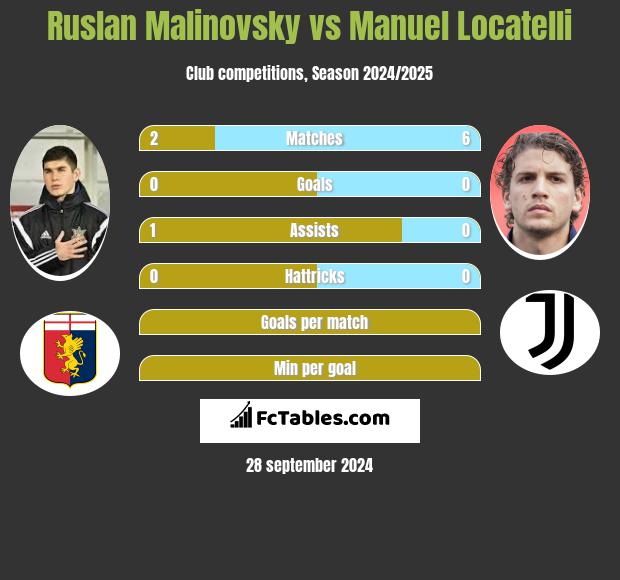 Rusłan Malinowski vs Manuel Locatelli h2h player stats