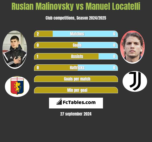 Ruslan Malinovsky vs Manuel Locatelli h2h player stats