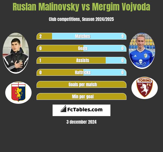 Rusłan Malinowski vs Mergim Vojvoda h2h player stats