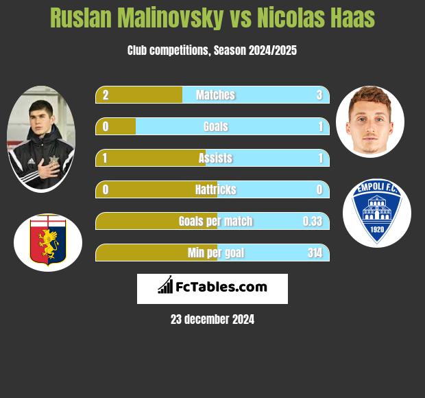 Rusłan Malinowski vs Nicolas Haas h2h player stats