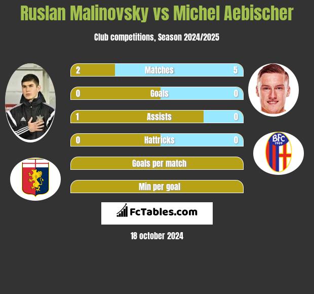 Rusłan Malinowski vs Michel Aebischer h2h player stats