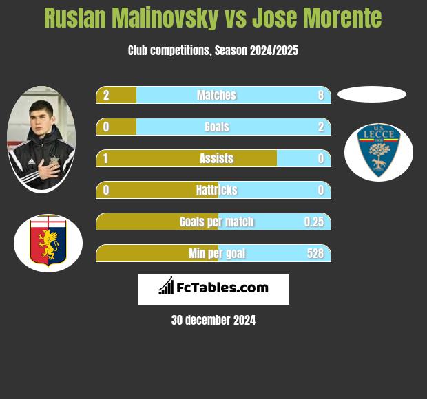 Ruslan Malinovsky vs Jose Morente h2h player stats