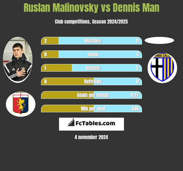 Rusłan Malinowski vs Dennis Man h2h player stats